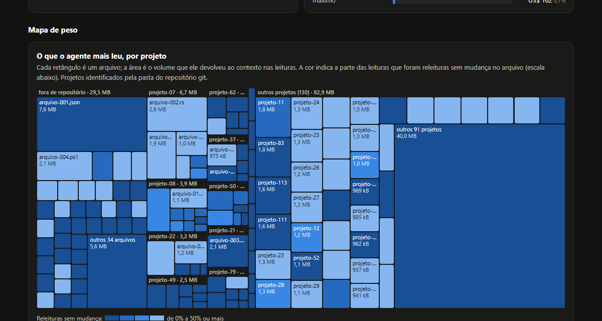 Treemap of the files the agent read the most, grouped by project.